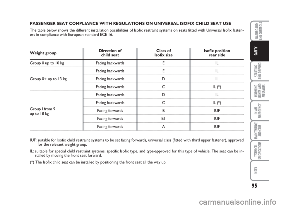 FIAT FIORINO 2016  Owner handbook (in English) 95
STARTING 
AND DRIVING
WARNING
LIGHTS AND
MESSAGES
IN AN
EMERGENCY
MAINTENANCE
AND CARE 
TECHNICAL
SPECIFICATIONS
INDEX
DASHBOARDAND CONTROLS
SAFETY
PASSENGER SEAT COMPLIANCE WITH REGULATIONS ON UNI
