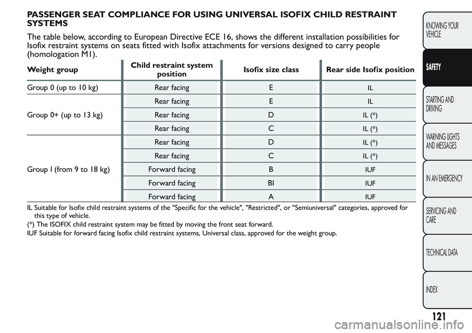 FIAT FIORINO 2017 Owner handbook (in English) PASSENGER SEAT COMPLIANCE FOR USING UNIVERSAL ISOFIX CHILD RESTRAINT
SYSTEMS
The table below, according to European Directive ECE 16, shows the different installation possibilities for
Isofix restrain FIAT FIORINO 2017 Owner handbook (in English) PASSENGER SEAT COMPLIANCE FOR USING UNIVERSAL ISOFIX CHILD RESTRAINT
SYSTEMS
The table below, according to European Directive ECE 16, shows the different installation possibilities for
Isofix restrain