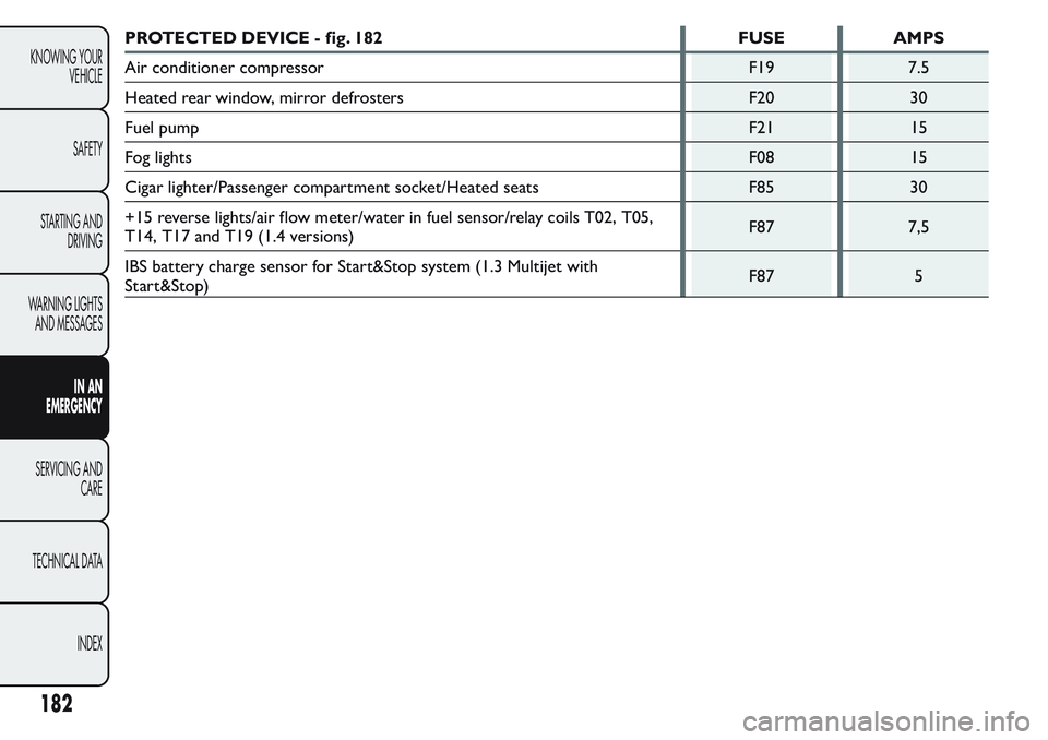 FIAT FIORINO 2017  Owner handbook (in English) PROTECTED DEVICE - fig. 182 FUSE AMPS
Air conditioner compressor F19 7.5
Heated rear window, mirror defrosters F20 30
Fuel pump F21 15
Fog lights F08 15
Cigar lighter/Passenger compartment socket/Heat