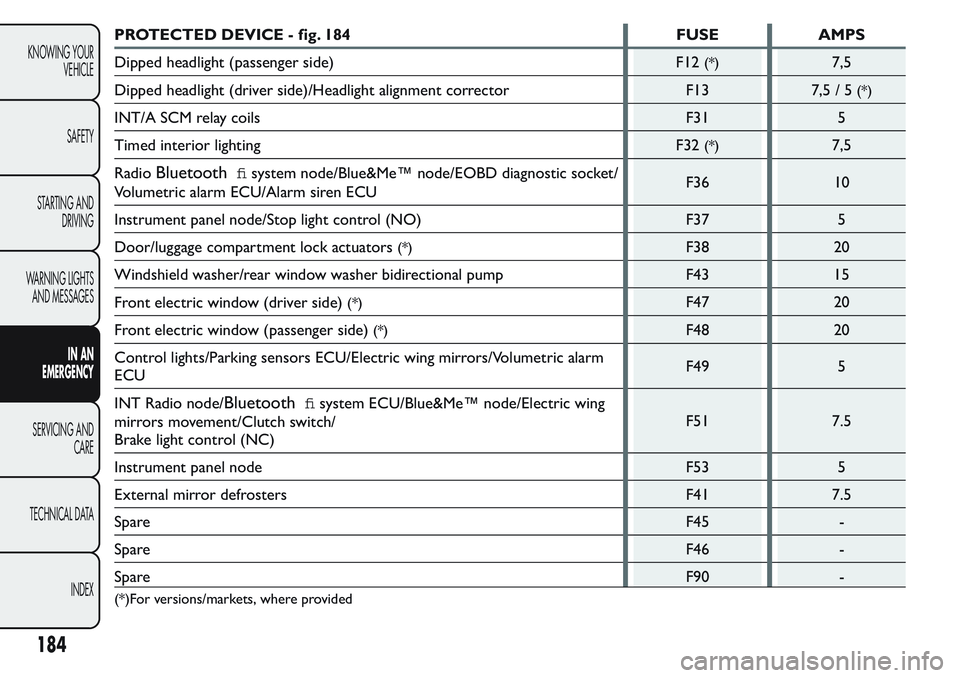 FIAT FIORINO 2017 Owner handbook (in English) PROTECTED DEVICE - fig. 184 FUSE AMPS
Dipped headlight (passenger side)
F12
(*)7,5
Dipped headlight (driver side)/Headlight alignment corrector F13
7,5/5
(*)
INT/A SCM relay coils F31 5
Timed interior FIAT FIORINO 2017 Owner handbook (in English) PROTECTED DEVICE - fig. 184 FUSE AMPS
Dipped headlight (passenger side)
F12
(*)7,5
Dipped headlight (driver side)/Headlight alignment corrector F13
7,5/5
(*)
INT/A SCM relay coils F31 5
Timed interior