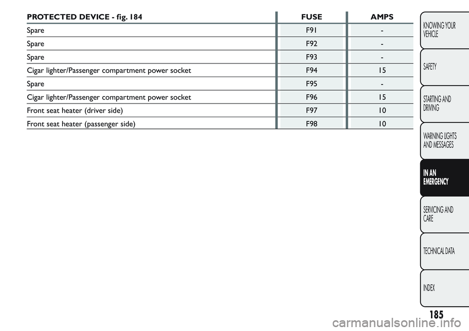 FIAT FIORINO 2017 Owner handbook (in English) PROTECTED DEVICE - fig. 184 FUSE AMPS
SpareF91 -
SpareF92 -
SpareF93 -
Cigar lighter/Passenger compartment power socket F94 15
SpareF95 -
Cigar lighter/Passenger compartment power socket F96 15
Front FIAT FIORINO 2017 Owner handbook (in English) PROTECTED DEVICE - fig. 184 FUSE AMPS
SpareF91 -
SpareF92 -
SpareF93 -
Cigar lighter/Passenger compartment power socket F94 15
SpareF95 -
Cigar lighter/Passenger compartment power socket F96 15
Front