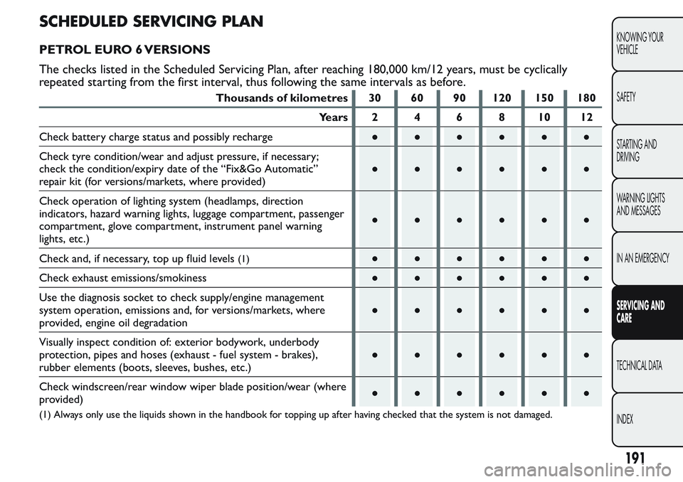 FIAT FIORINO 2017 Owner handbook (in English) SCHEDULED SERVICING PLAN
PETROL EURO 6 VERSIONS
The checks listed in the Scheduled Servicing Plan, after reaching 180,000 km/12 years, must be cyclically
repeated starting from the first interval, thu FIAT FIORINO 2017 Owner handbook (in English) SCHEDULED SERVICING PLAN
PETROL EURO 6 VERSIONS
The checks listed in the Scheduled Servicing Plan, after reaching 180,000 km/12 years, must be cyclically
repeated starting from the first interval, thu