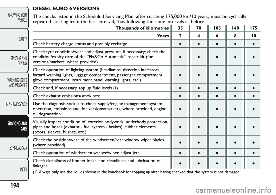 FIAT FIORINO 2017  Owner handbook (in English) DIESEL EURO 6 VERSIONS
The checks listed in the Scheduled Servicing Plan, after reaching 175,000 km/10 years, must be cyclically
repeated starting from the first interval, thus following the same inte