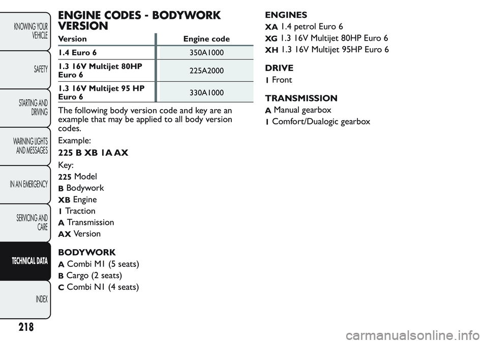 FIAT FIORINO 2017 Owner handbook (in English) ENGINE CODES - BODYWORK
VERSION
Version Engine code
1.4 Euro 6350A1000
1.3 16V Multijet 80HP
Euro 6225A2000
1.3 16V Multijet 95 HP
Euro 6330A1000
The following body version code and key are an
example FIAT FIORINO 2017 Owner handbook (in English) ENGINE CODES - BODYWORK
VERSION
Version Engine code
1.4 Euro 6350A1000
1.3 16V Multijet 80HP
Euro 6225A2000
1.3 16V Multijet 95 HP
Euro 6330A1000
The following body version code and key are an
example