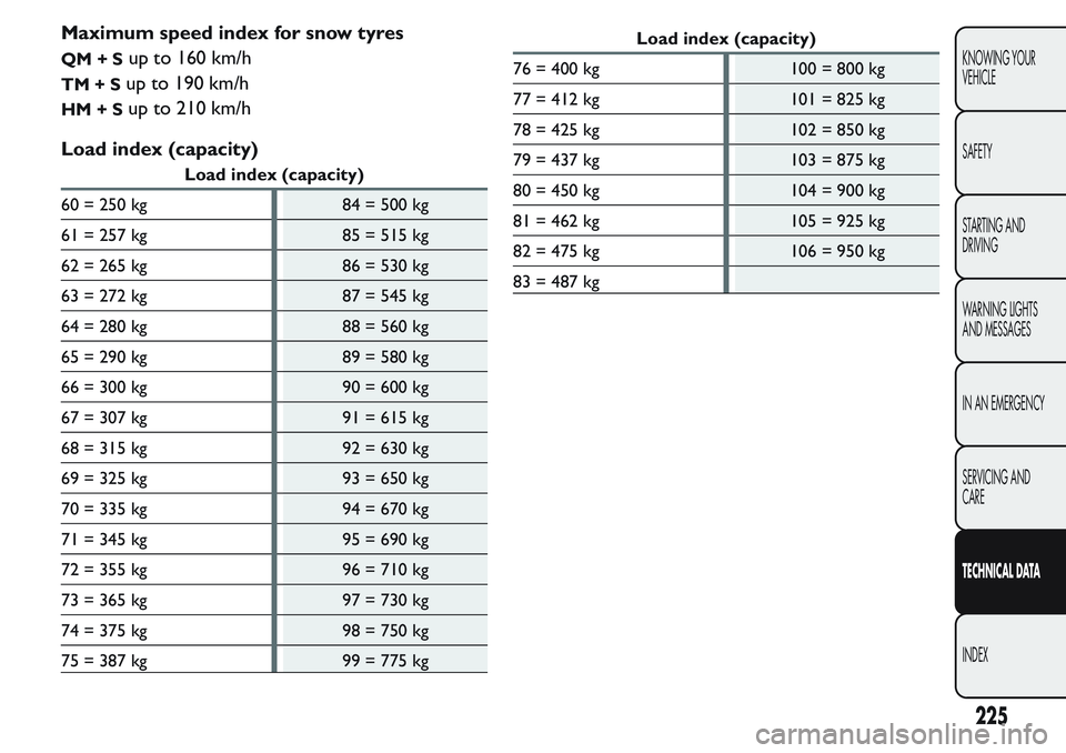 FIAT FIORINO 2017 Owner handbook (in English) Maximum speed index for snow tyres
QM+Sup to 160 km/h
TM+Sup to 190 km/h
HM+Sup to 210 km/h
Load index (capacity)
Load index (capacity)
60 = 250 kg 84 = 500 kg
61 = 257 kg 85 = 515 kg
62 = 265 kg 86 = FIAT FIORINO 2017 Owner handbook (in English) Maximum speed index for snow tyres
QM+Sup to 160 km/h
TM+Sup to 190 km/h
HM+Sup to 210 km/h
Load index (capacity)
Load index (capacity)
60 = 250 kg 84 = 500 kg
61 = 257 kg 85 = 515 kg
62 = 265 kg 86 =