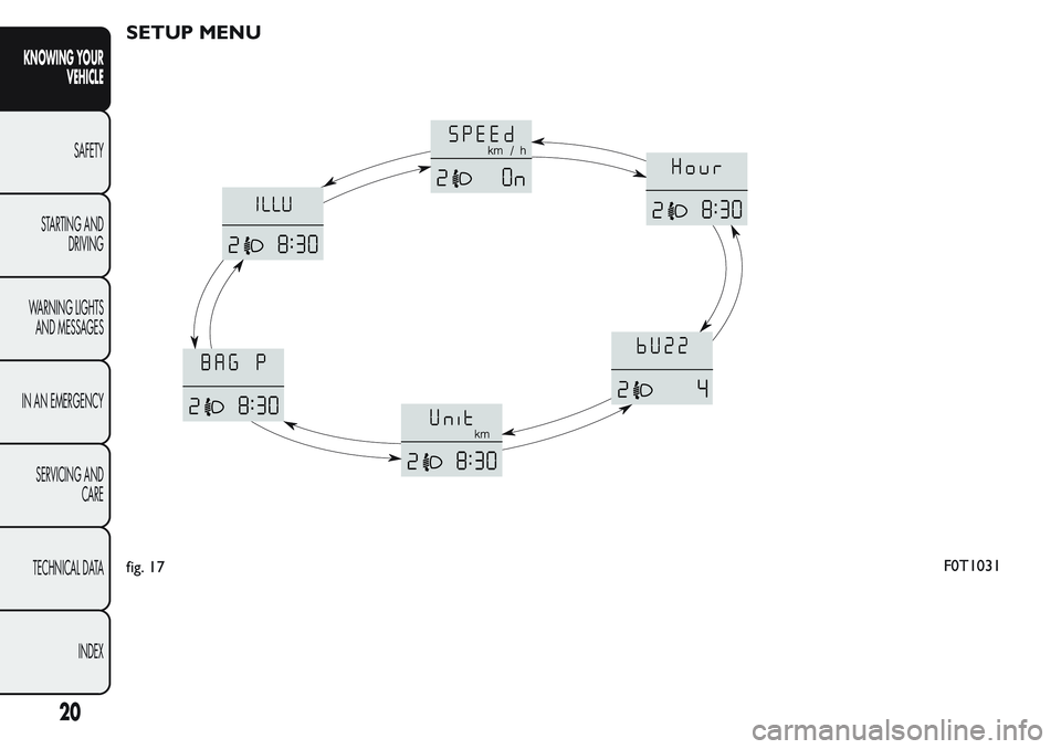 FIAT FIORINO 2017  Owner handbook (in English) SETUP MENU
fig. 17F0T1031
20
KNOWING YOUR
VEHICLE
SAFETY
STARTING AND
DRIVING
WARNING LIGHTS
AND MESSAGES
IN AN EMERGENCY
SERVICING AND
CARE
TECHNICAL DATA
INDEX 
