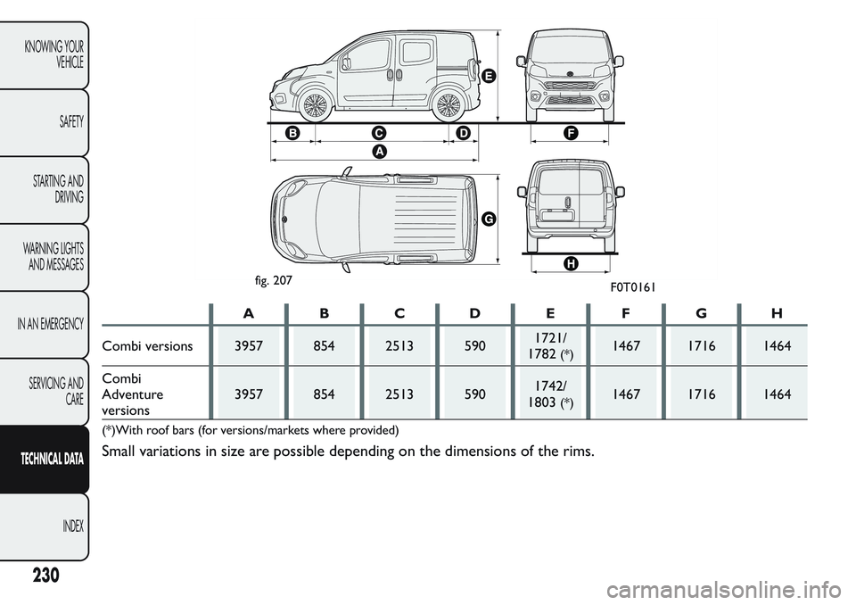 FIAT FIORINO 2017 Owner handbook (in English) ABCDE FGH
Combi versions 3957 854 2513 5901721/
1782
(*)1467 1716 1464
Combi
Adventure
versions3957 854 2513 5901742/
1803
(*)1467 1716 1464
(*)With roof bars (for versions/markets where provided)
Sma FIAT FIORINO 2017 Owner handbook (in English) ABCDE FGH
Combi versions 3957 854 2513 5901721/
1782
(*)1467 1716 1464
Combi
Adventure
versions3957 854 2513 5901742/
1803
(*)1467 1716 1464
(*)With roof bars (for versions/markets where provided)
Sma