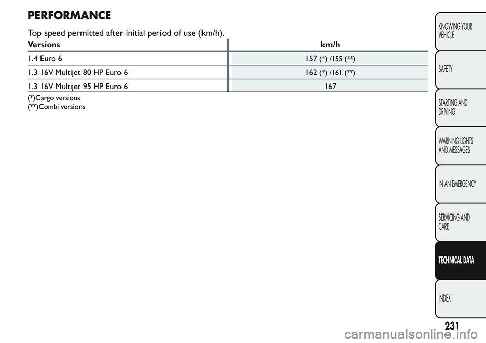 FIAT FIORINO 2017 Owner handbook (in English) PERFORMANCE
Top speed permitted after initial period of use (km/h).
Versions km/h
1.4 Euro 6
157
(*) /155 (**)
1.3 16V Multijet 80 HP Euro 6
162(*) /161 (**)
1.3 16V Multijet 95 HP Euro 6 167
(*)Cargo FIAT FIORINO 2017 Owner handbook (in English) PERFORMANCE
Top speed permitted after initial period of use (km/h).
Versions km/h
1.4 Euro 6
157
(*) /155 (**)
1.3 16V Multijet 80 HP Euro 6
162(*) /161 (**)
1.3 16V Multijet 95 HP Euro 6 167
(*)Cargo