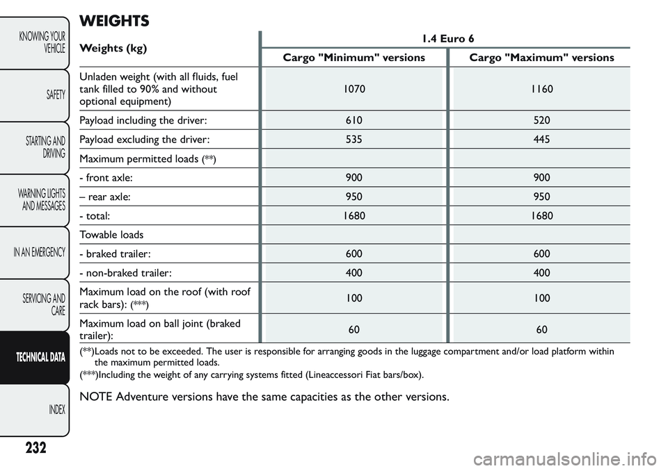 FIAT FIORINO 2017 Owner handbook (in English) WEIGHTS
Weights (kg)1.4 Euro 6
Cargo "Minimum" versions Cargo "Maximum" versions
Unladen weight (with all fluids, fuel
tank filled to 90% and without
optional equipment)1070 1160
Paylo FIAT FIORINO 2017 Owner handbook (in English) WEIGHTS
Weights (kg)1.4 Euro 6
Cargo "Minimum" versions Cargo "Maximum" versions
Unladen weight (with all fluids, fuel
tank filled to 90% and without
optional equipment)1070 1160
Paylo