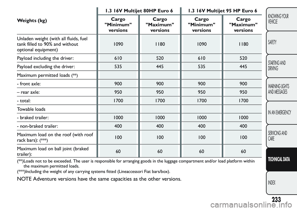 FIAT FIORINO 2017 Owner handbook (in English) Weights (kg)1.3 16V Multijet 80HP Euro 6 1.3 16V Multijet 95 HP Euro 6
Cargo
"Minimum"
versionsCargo
"Maximum"
versionsCargo
"Minimum"
versionsCargo
"Maximum"
versions
FIAT FIORINO 2017 Owner handbook (in English) Weights (kg)1.3 16V Multijet 80HP Euro 6 1.3 16V Multijet 95 HP Euro 6
Cargo
"Minimum"
versionsCargo
"Maximum"
versionsCargo
"Minimum"
versionsCargo
"Maximum"
versions