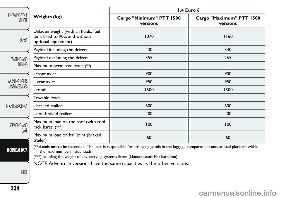 FIAT FIORINO 2017 Owner handbook (in English) Weights (kg)1.4 Euro 6
Cargo "Minimum" PTT 1500
versionsCargo "Maximum" PTT 1500
versions
Unladen weight (with all fluids, fuel
tank filled to 90% and without
optional equipment)1070 1 FIAT FIORINO 2017 Owner handbook (in English) Weights (kg)1.4 Euro 6
Cargo "Minimum" PTT 1500
versionsCargo "Maximum" PTT 1500
versions
Unladen weight (with all fluids, fuel
tank filled to 90% and without
optional equipment)1070 1