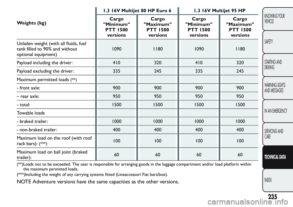 FIAT FIORINO 2017 Owner handbook (in English) Weights (kg)1.3 16V Multijet 80 HP Euro 6 1.3 16V Multijet 95 HP
Cargo
"Minimum"
PTT 1500
versionsCargo
"Maximum"
PTT 1500
versionsCargo
"Minimum"
PTT 1500
versionsCargo
"M FIAT FIORINO 2017 Owner handbook (in English) Weights (kg)1.3 16V Multijet 80 HP Euro 6 1.3 16V Multijet 95 HP
Cargo
"Minimum"
PTT 1500
versionsCargo
"Maximum"
PTT 1500
versionsCargo
"Minimum"
PTT 1500
versionsCargo
"M