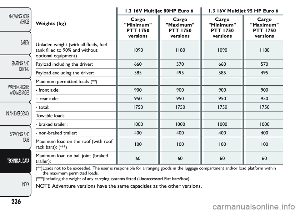FIAT FIORINO 2017 Owner handbook (in English) Weights (kg)1.3 16V Multijet 80HP Euro 6 1.3 16V Multijet 95 HP Euro 6
Cargo
"Minimum"
PTT 1750
versionsCargo
"Maximum"
PTT 1750
versionsCargo
"Minimum"
PTT 1750
versionsCargo
FIAT FIORINO 2017 Owner handbook (in English) Weights (kg)1.3 16V Multijet 80HP Euro 6 1.3 16V Multijet 95 HP Euro 6
Cargo
"Minimum"
PTT 1750
versionsCargo
"Maximum"
PTT 1750
versionsCargo
"Minimum"
PTT 1750
versionsCargo