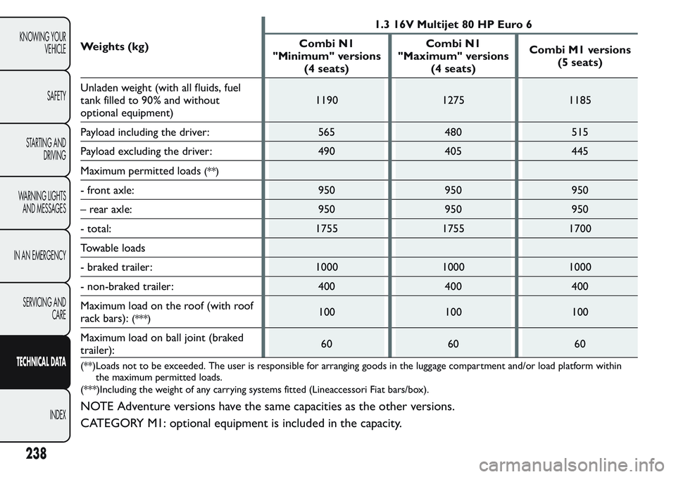 FIAT FIORINO 2017 Owner handbook (in English) Weights (kg)1.3 16V Multijet 80 HP Euro 6
Combi N1
"Minimum" versions
(4 seats)Combi N1
"Maximum" versions
(4 seats)Combi M1 versions
(5 seats)
Unladen weight (with all fluids, fuel
ta FIAT FIORINO 2017 Owner handbook (in English) Weights (kg)1.3 16V Multijet 80 HP Euro 6
Combi N1
"Minimum" versions
(4 seats)Combi N1
"Maximum" versions
(4 seats)Combi M1 versions
(5 seats)
Unladen weight (with all fluids, fuel
ta