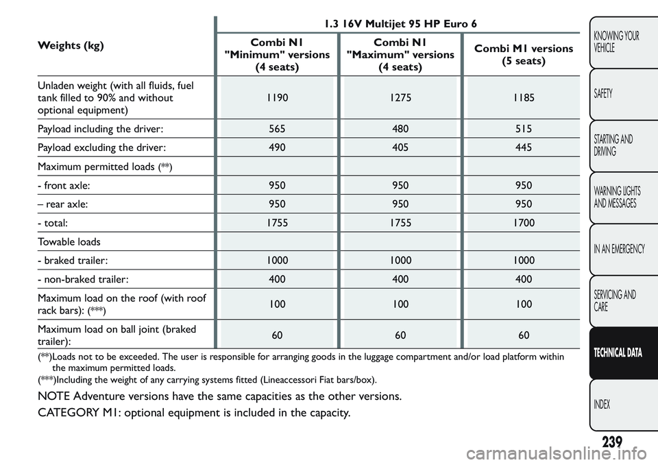 FIAT FIORINO 2017 Owner handbook (in English) Weights (kg)1.3 16V Multijet 95 HP Euro 6
Combi N1
"Minimum" versions
(4 seats)Combi N1
"Maximum" versions
(4 seats)Combi M1 versions
(5 seats)
Unladen weight (with all fluids, fuel
ta FIAT FIORINO 2017 Owner handbook (in English) Weights (kg)1.3 16V Multijet 95 HP Euro 6
Combi N1
"Minimum" versions
(4 seats)Combi N1
"Maximum" versions
(4 seats)Combi M1 versions
(5 seats)
Unladen weight (with all fluids, fuel
ta