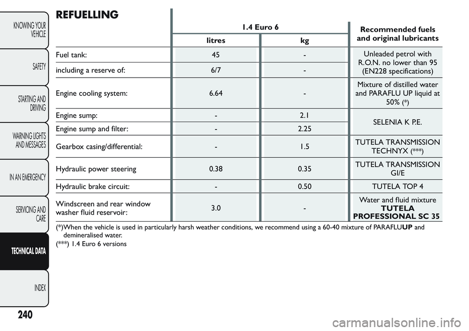 FIAT FIORINO 2017 Owner handbook (in English) REFUELLING
1.4 Euro 6
Recommended fuels
and original lubricants
litres kg
Fuel tank: 45 -Unleaded petrol with
R.O.N. no lower than 95
(EN228 specifications) including a reserve of: 6/7 -
Engine coolin FIAT FIORINO 2017 Owner handbook (in English) REFUELLING
1.4 Euro 6
Recommended fuels
and original lubricants
litres kg
Fuel tank: 45 -Unleaded petrol with
R.O.N. no lower than 95
(EN228 specifications) including a reserve of: 6/7 -
Engine coolin