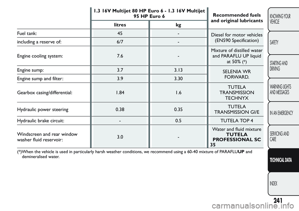 FIAT FIORINO 2017  Owner handbook (in English) 1.3 16V Multijet 80 HP Euro 6 - 1.3 16V Multijet
95 HP Euro 6Recommended fuels
and original lubricants
litres kg
Fuel tank: 45 -
Diesel for motor vehicles
(EN590 Specification)
including a reserve of: