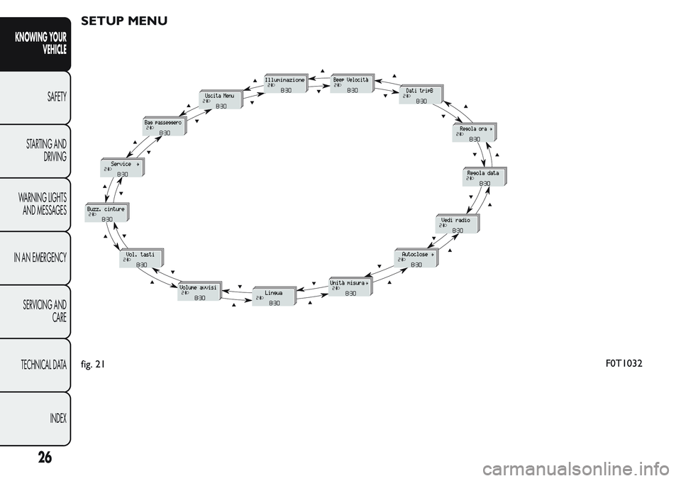 FIAT FIORINO 2017  Owner handbook (in English) SETUP MENU
fig. 21F0T1032
26
KNOWING YOUR
VEHICLE
SAFETY
STARTING AND
DRIVING
WARNING LIGHTS
AND MESSAGES
IN AN EMERGENCY
SERVICING AND
CARE
TECHNICAL DATA
INDEX 