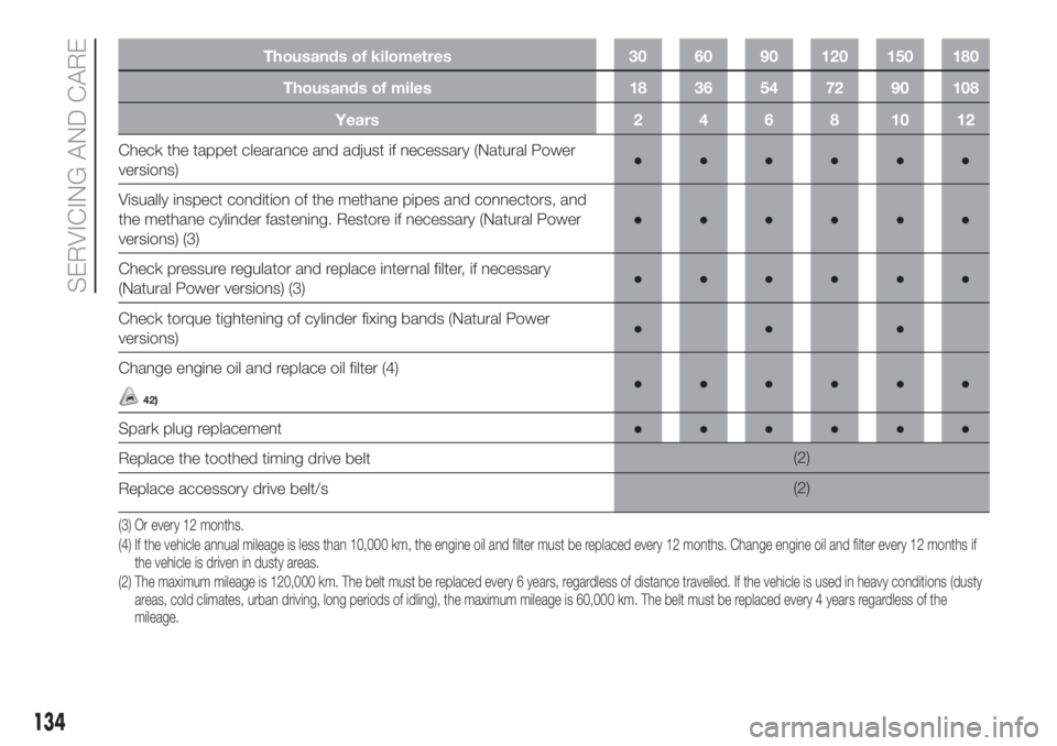FIAT FIORINO 2018 Owner handbook (in English) Thousands of kilometres 30 60 90 120 150 180
Thousands of miles 18 36 54 72 90 108
Years 2 4 6 8 10 12
Check the tappet clearance and adjust if necessary (Natural Power
versions)●●●●●●
Vis FIAT FIORINO 2018 Owner handbook (in English) Thousands of kilometres 30 60 90 120 150 180
Thousands of miles 18 36 54 72 90 108
Years 2 4 6 8 10 12
Check the tappet clearance and adjust if necessary (Natural Power
versions)●●●●●●
Vis