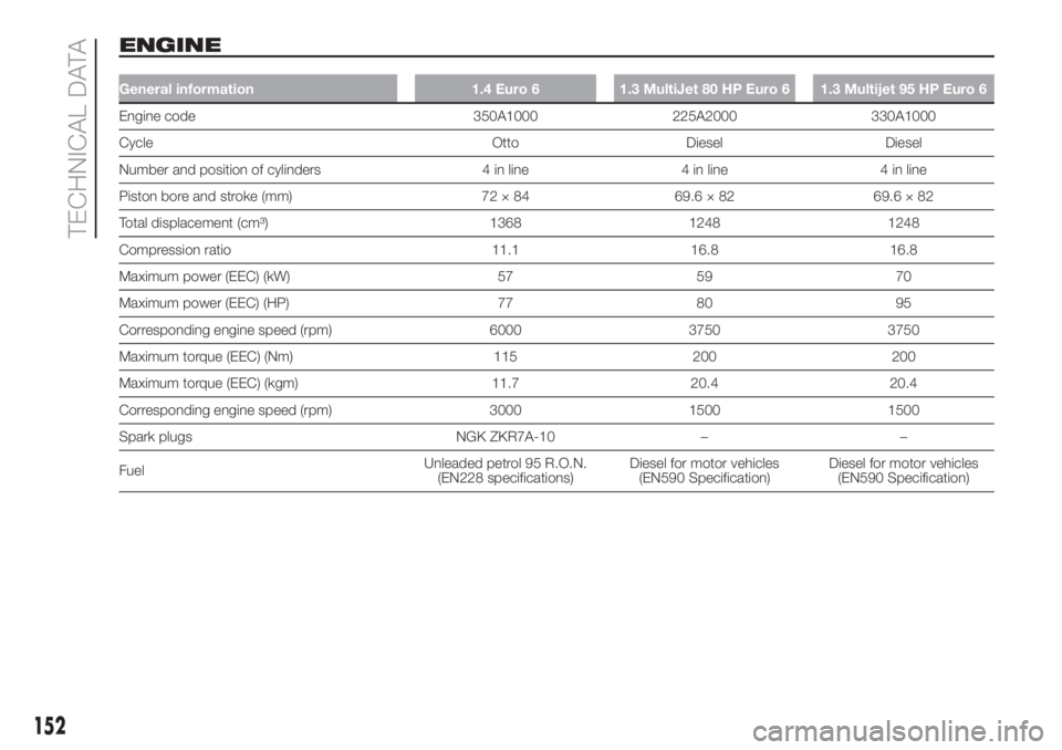 FIAT FIORINO 2018 Owner handbook (in English) ENGINE
General information 1.4 Euro 6 1.3 MultiJet 80 HP Euro 6 1.3 Multijet 95 HP Euro 6
Engine code 350A1000 225A2000 330A1000
Cycle Otto Diesel Diesel
Number and position of cylinders 4 in line 4 i FIAT FIORINO 2018 Owner handbook (in English) ENGINE
General information 1.4 Euro 6 1.3 MultiJet 80 HP Euro 6 1.3 Multijet 95 HP Euro 6
Engine code 350A1000 225A2000 330A1000
Cycle Otto Diesel Diesel
Number and position of cylinders 4 in line 4 i