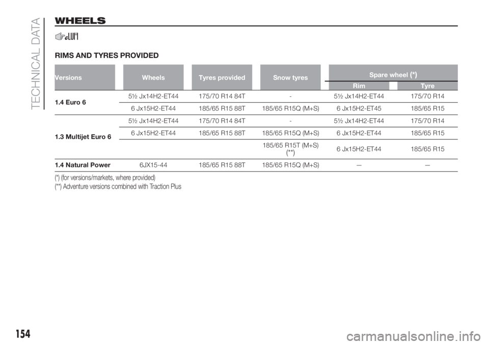 FIAT FIORINO 2018  Owner handbook (in English) WHEELS
RIMS AND TYRES PROVIDED
Versions Wheels Tyres provided Snow tyresSpare wheel(*)
Rim Tyre
1.4 Euro 65½ Jx14H2-ET44 175/70 R14 84T - 5½ Jx14H2-ET44 175/70 R14
6 Jx15H2-ET44 185/65 R15 88T 185/6