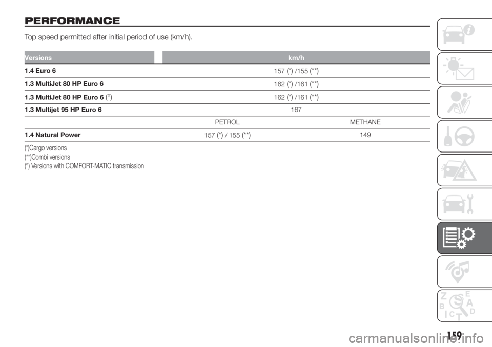 FIAT FIORINO 2018 Owner handbook (in English) PERFORMANCE
Top speed permitted after initial period of use (km/h).
Versionskm/h
1.4 Euro 6
157(*)/155(**)
1.3 MultiJet 80 HP Euro 6
162(*)/161(**)
1.3 MultiJet 80 HP Euro 6(°)162(*)/161(**)
1.3 Mult FIAT FIORINO 2018 Owner handbook (in English) PERFORMANCE
Top speed permitted after initial period of use (km/h).
Versionskm/h
1.4 Euro 6
157(*)/155(**)
1.3 MultiJet 80 HP Euro 6
162(*)/161(**)
1.3 MultiJet 80 HP Euro 6(°)162(*)/161(**)
1.3 Mult