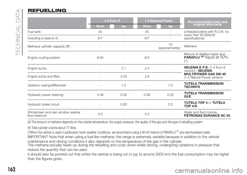 FIAT FIORINO 2018 Owner handbook (in English) REFUELLING
1.4 Euro 6 1.4 Natural Power
Recommended fuels and
original lubricants
litres kg litres kg
Fuel tank: 45 - 45 -Unleaded petrol with R.O.N. no
lower than 95 (EN228
specifications) including FIAT FIORINO 2018 Owner handbook (in English) REFUELLING
1.4 Euro 6 1.4 Natural Power
Recommended fuels and
original lubricants
litres kg litres kg
Fuel tank: 45 - 45 -Unleaded petrol with R.O.N. no
lower than 95 (EN228
specifications) including