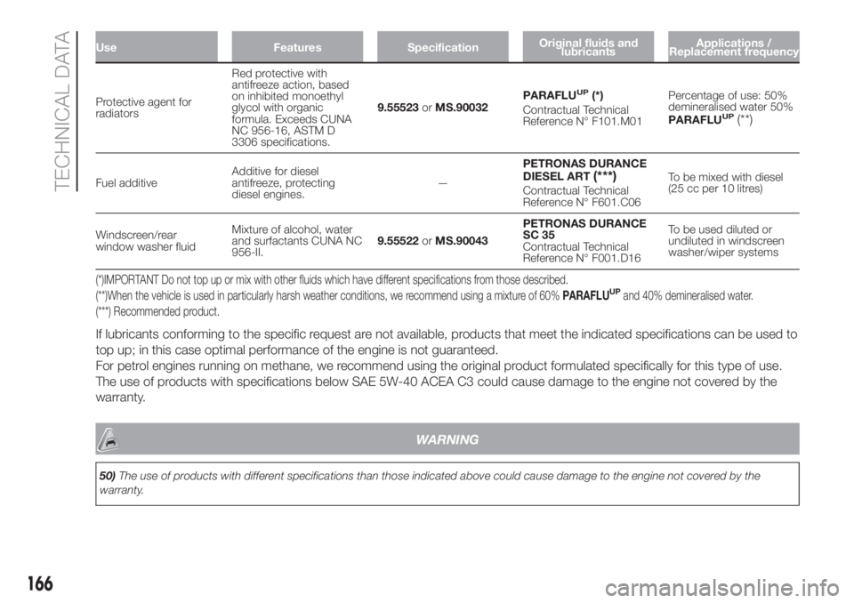 FIAT FIORINO 2018 Owner handbook (in English) Use Features SpecificationOriginal fluids and
lubricantsApplications /
Replacement frequency
Protective agent for
radiatorsRed protective with
antifreeze action, based
on inhibited monoethyl
glycol wi FIAT FIORINO 2018 Owner handbook (in English) Use Features SpecificationOriginal fluids and
lubricantsApplications /
Replacement frequency
Protective agent for
radiatorsRed protective with
antifreeze action, based
on inhibited monoethyl
glycol wi