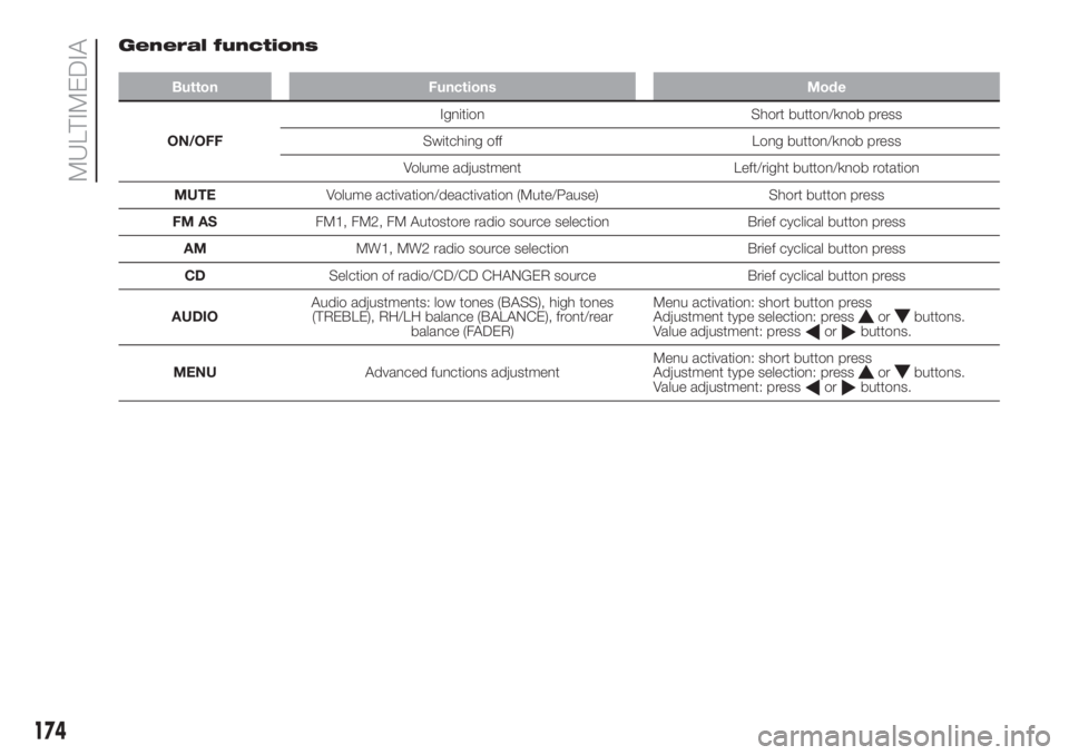 FIAT FIORINO 2018 Owner handbook (in English) 174
MULTIMEDIA
General functions
Button Functions Mode
ON/OFFIgnition Short button/knob press
Switching off Long button/knob press
Volume adjustment Left/right button/knob rotation
MUTEVolume activati FIAT FIORINO 2018 Owner handbook (in English) 174
MULTIMEDIA
General functions
Button Functions Mode
ON/OFFIgnition Short button/knob press
Switching off Long button/knob press
Volume adjustment Left/right button/knob rotation
MUTEVolume activati