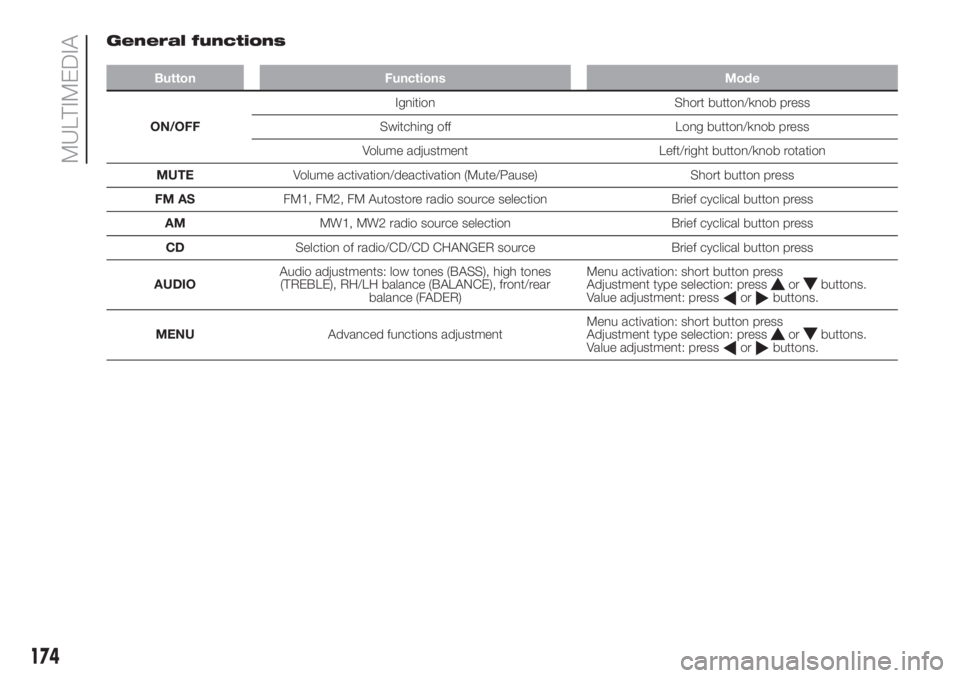 FIAT FIORINO 2018  Owner handbook (in English) 174
MULTIMEDIA
General functions
Button Functions Mode
ON/OFFIgnition Short button/knob press
Switching off Long button/knob press
Volume adjustment Left/right button/knob rotation
MUTEVolume activati