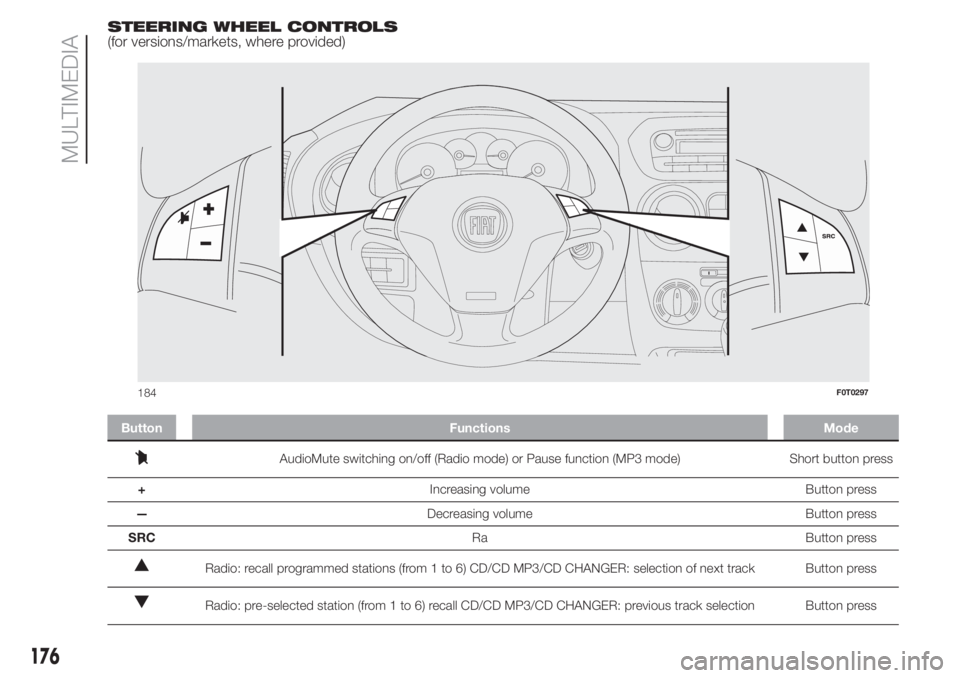 FIAT FIORINO 2018  Owner handbook (in English) STEERING WHEEL CONTROLS
(for versions/markets, where provided)
Button Functions Mode
AudioMute switching on/off (Radio mode) or Pause function (MP3 mode) Short button press
+Increasing volume Button p