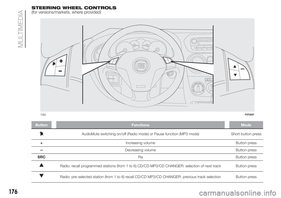 FIAT FIORINO 2018 Owner handbook (in English) STEERING WHEEL CONTROLS
(for versions/markets, where provided)
Button Functions Mode
AudioMute switching on/off (Radio mode) or Pause function (MP3 mode) Short button press
+Increasing volume Button p FIAT FIORINO 2018 Owner handbook (in English) STEERING WHEEL CONTROLS
(for versions/markets, where provided)
Button Functions Mode
AudioMute switching on/off (Radio mode) or Pause function (MP3 mode) Short button press
+Increasing volume Button p