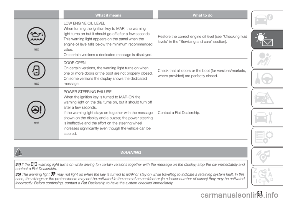 FIAT FIORINO 2018 Owner handbook (in English) What it means What to do
redLOW ENGINE OIL LEVEL
When turning the ignition key to MAR, the warning
light turns on but it should go off after a few seconds.
This warning light appears on the panel when FIAT FIORINO 2018 Owner handbook (in English) What it means What to do
redLOW ENGINE OIL LEVEL
When turning the ignition key to MAR, the warning
light turns on but it should go off after a few seconds.
This warning light appears on the panel when