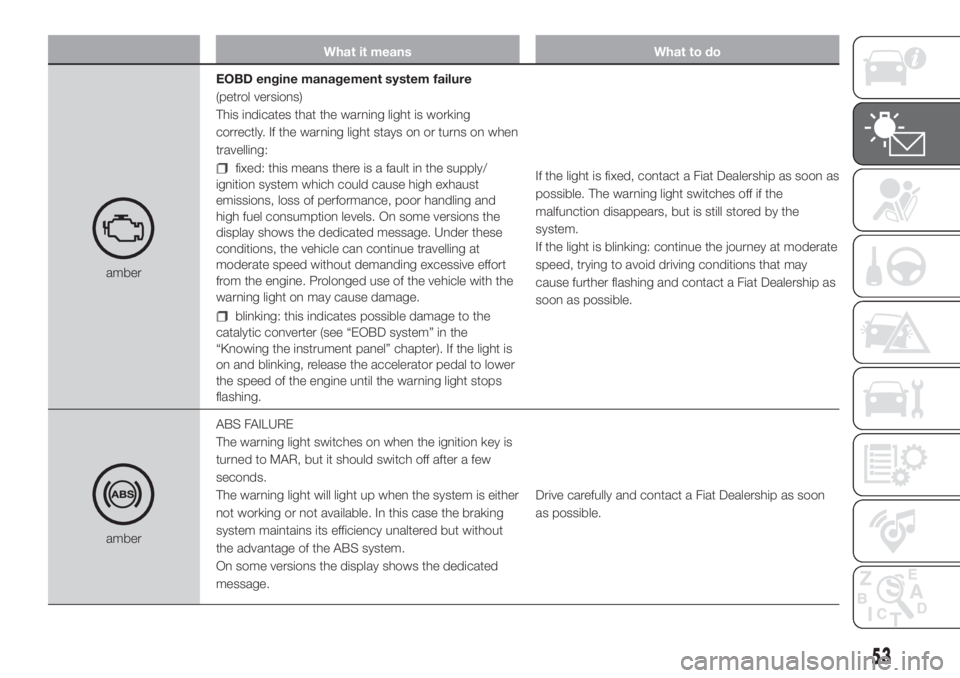 FIAT FIORINO 2018 Owner handbook (in English) What it means What to do
amberEOBD engine management system failure
(petrol versions)
This indicates that the warning light is working
correctly. If the warning light stays on or turns on when
travell FIAT FIORINO 2018 Owner handbook (in English) What it means What to do
amberEOBD engine management system failure
(petrol versions)
This indicates that the warning light is working
correctly. If the warning light stays on or turns on when
travell