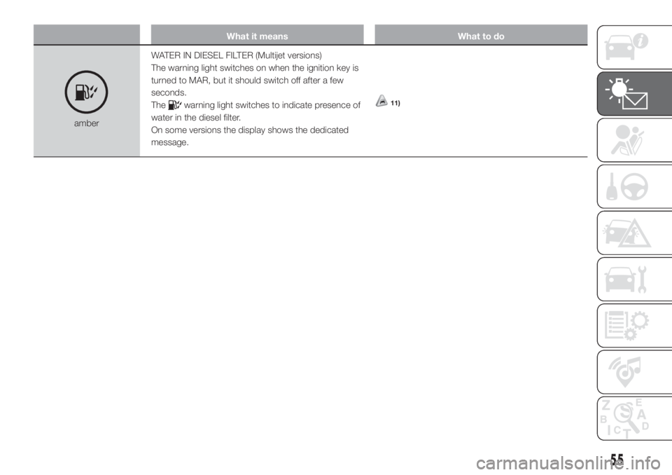 FIAT FIORINO 2018 Owner handbook (in English) What it means What to do
amberWATER IN DIESEL FILTER (Multijet versions)
The warning light switches on when the ignition key is
turned to MAR, but it should switch off after a few
seconds.
The
warning FIAT FIORINO 2018 Owner handbook (in English) What it means What to do
amberWATER IN DIESEL FILTER (Multijet versions)
The warning light switches on when the ignition key is
turned to MAR, but it should switch off after a few
seconds.
The
warning