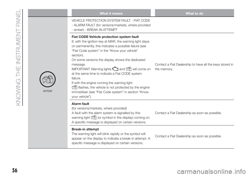 FIAT FIORINO 2018 Owner handbook (in English) What it means What to do
amberVEHICLE PROTECTION SYSTEM FAULT - FIAT CODE
- ALARM FAULT (for versions/markets, where provided
- amber) - BREAK-IN ATTEMPT
Fiat CODE Vehicle protection system fault
If, FIAT FIORINO 2018 Owner handbook (in English) What it means What to do
amberVEHICLE PROTECTION SYSTEM FAULT - FIAT CODE
- ALARM FAULT (for versions/markets, where provided
- amber) - BREAK-IN ATTEMPT
Fiat CODE Vehicle protection system fault
If,
