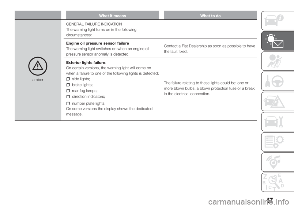 FIAT FIORINO 2018 Owner handbook (in English) What it means What to do
amberGENERAL FAILURE INDICATION
The warning light turns on in the following
circumstances:
Engine oil pressure sensor failure
The warning light switches on when an engine oil
FIAT FIORINO 2018 Owner handbook (in English) What it means What to do
amberGENERAL FAILURE INDICATION
The warning light turns on in the following
circumstances:
Engine oil pressure sensor failure
The warning light switches on when an engine oil