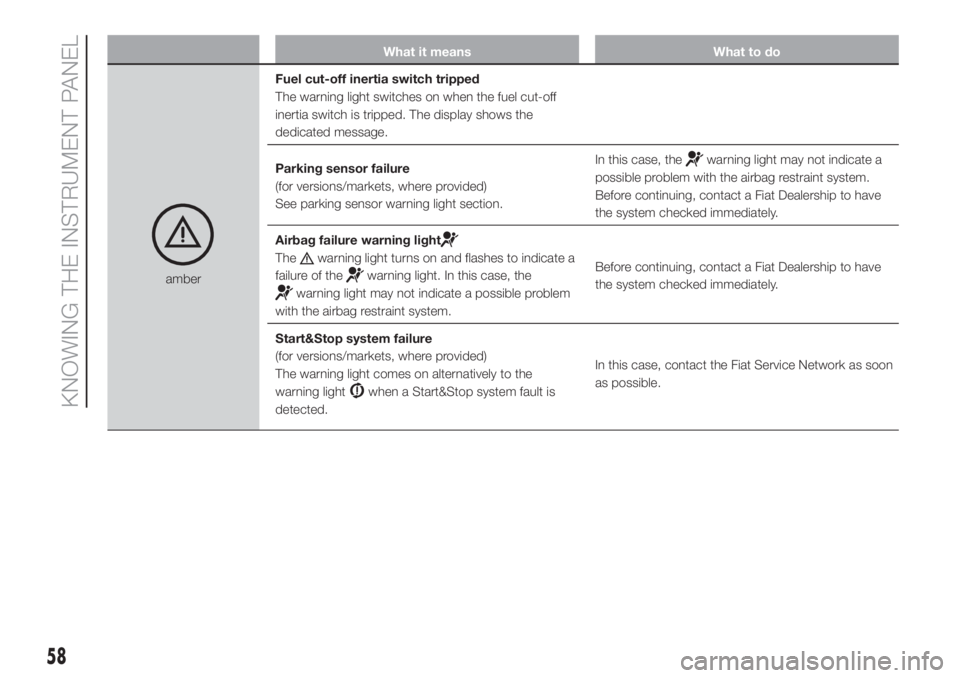 FIAT FIORINO 2018 Owner handbook (in English) What it means What to do
amberFuel cut-off inertia switch tripped
The warning light switches on when the fuel cut-off
inertia switch is tripped. The display shows the
dedicated message.
Parking sensor FIAT FIORINO 2018 Owner handbook (in English) What it means What to do
amberFuel cut-off inertia switch tripped
The warning light switches on when the fuel cut-off
inertia switch is tripped. The display shows the
dedicated message.
Parking sensor