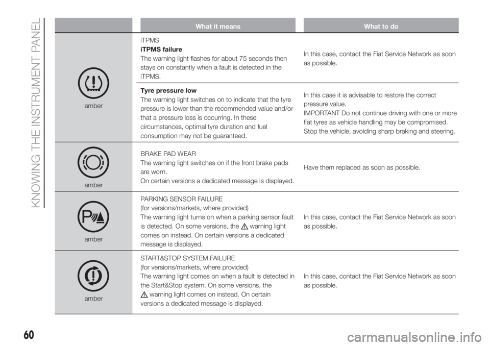 FIAT FIORINO 2018 Owner handbook (in English) What it means What to do
amberiTPMS
iTPMS failure
The warning light flashes for about 75 seconds then
stays on constantly when a fault is detected in the
iTPMS.In this case, contact the Fiat Service N FIAT FIORINO 2018 Owner handbook (in English) What it means What to do
amberiTPMS
iTPMS failure
The warning light flashes for about 75 seconds then
stays on constantly when a fault is detected in the
iTPMS.In this case, contact the Fiat Service N
