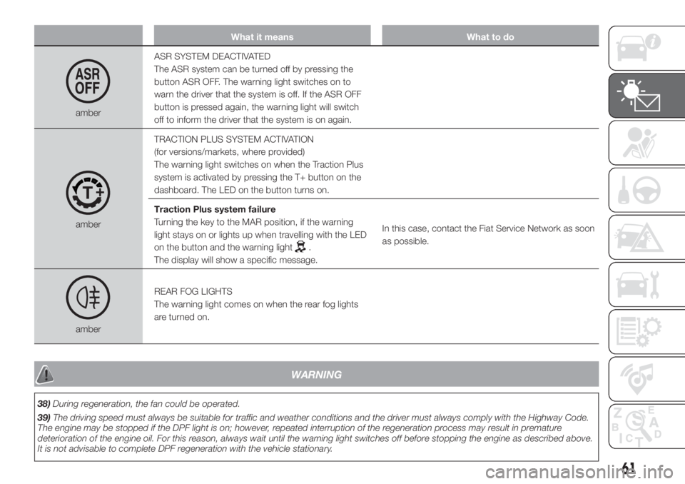 FIAT FIORINO 2018 Owner handbook (in English) What it means What to do
amberASR SYSTEM DEACTIVATED
The ASR system can be turned off by pressing the
button ASR OFF. The warning light switches on to
warn the driver that the system is off. If the AS FIAT FIORINO 2018 Owner handbook (in English) What it means What to do
amberASR SYSTEM DEACTIVATED
The ASR system can be turned off by pressing the
button ASR OFF. The warning light switches on to
warn the driver that the system is off. If the AS