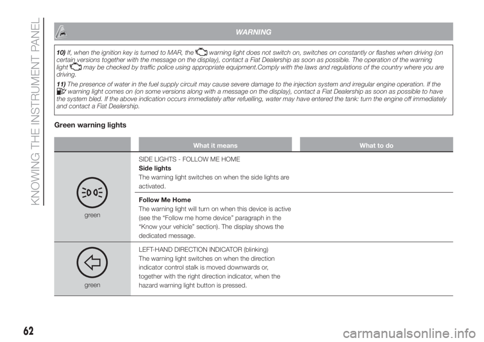FIAT FIORINO 2018 Owner handbook (in English) WARNING
10)If, when the ignition key is turned to MAR, thewarning light does not switch on, switches on constantly or flashes when driving (on
certain versions together with the message on the display FIAT FIORINO 2018 Owner handbook (in English) WARNING
10)If, when the ignition key is turned to MAR, thewarning light does not switch on, switches on constantly or flashes when driving (on
certain versions together with the message on the display