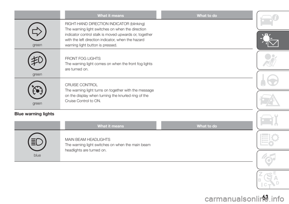 FIAT FIORINO 2018 Owner handbook (in English) What it means What to do
greenRIGHT-HAND DIRECTION INDICATOR (blinking)
The warning light switches on when the direction
indicator control stalk is moved upwards or, together
with the left direction i FIAT FIORINO 2018 Owner handbook (in English) What it means What to do
greenRIGHT-HAND DIRECTION INDICATOR (blinking)
The warning light switches on when the direction
indicator control stalk is moved upwards or, together
with the left direction i