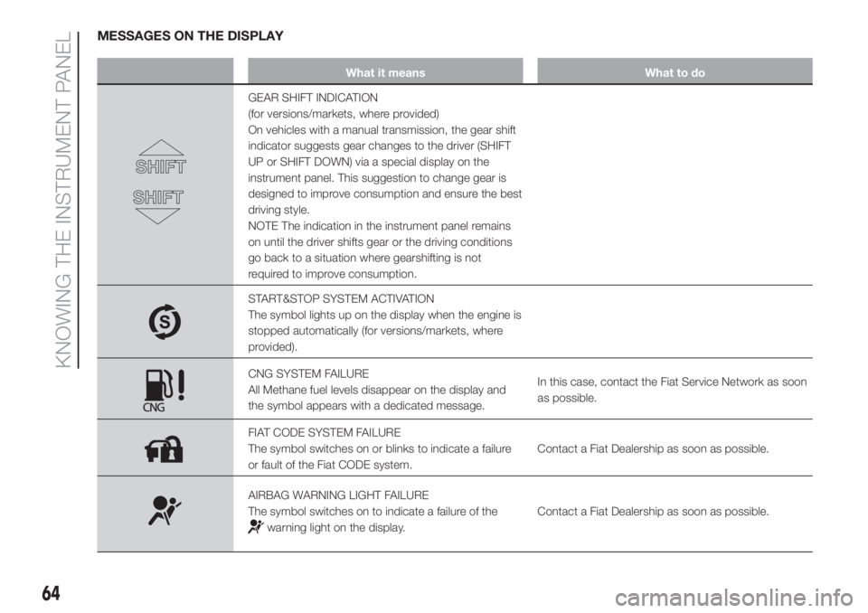 FIAT FIORINO 2018 Owner handbook (in English) MESSAGES ON THE DISPLAY
What it means What to do
GEAR SHIFT INDICATION
(for versions/markets, where provided)
On vehicles with a manual transmission, the gear shift
indicator suggests gear changes to FIAT FIORINO 2018 Owner handbook (in English) MESSAGES ON THE DISPLAY
What it means What to do
GEAR SHIFT INDICATION
(for versions/markets, where provided)
On vehicles with a manual transmission, the gear shift
indicator suggests gear changes to
