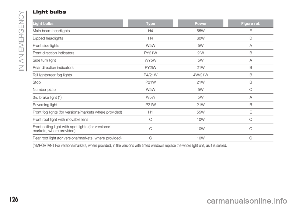 FIAT FIORINO 2019 Owner handbook (in English) Light bulbs
Light bulbs Type Power Figure ref.
Main beam headlights H4 55W E
Dipped headlights H4 60W D
Front side lights W5W 5W A
Front direction indicators PY21W 2IW B
Side turn light WY5W 5W A
Rear FIAT FIORINO 2019 Owner handbook (in English) Light bulbs
Light bulbs Type Power Figure ref.
Main beam headlights H4 55W E
Dipped headlights H4 60W D
Front side lights W5W 5W A
Front direction indicators PY21W 2IW B
Side turn light WY5W 5W A
Rear
