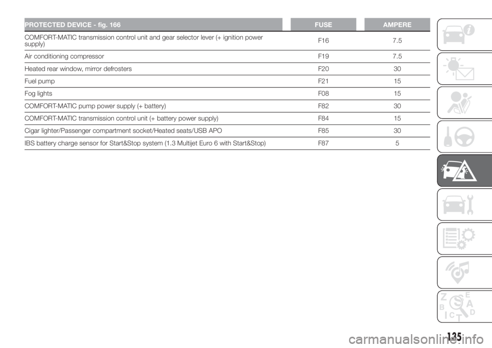 FIAT FIORINO 2019 Owner handbook (in English) PROTECTED DEVICE - fig. 166 FUSE AMPERE
COMFORT-MATIC transmission control unit and gear selector lever (+ ignition power
supply)F16 7.5
Air conditioning compressorF19 7.5
Heated rear window, mirror d FIAT FIORINO 2019 Owner handbook (in English) PROTECTED DEVICE - fig. 166 FUSE AMPERE
COMFORT-MATIC transmission control unit and gear selector lever (+ ignition power
supply)F16 7.5
Air conditioning compressorF19 7.5
Heated rear window, mirror d