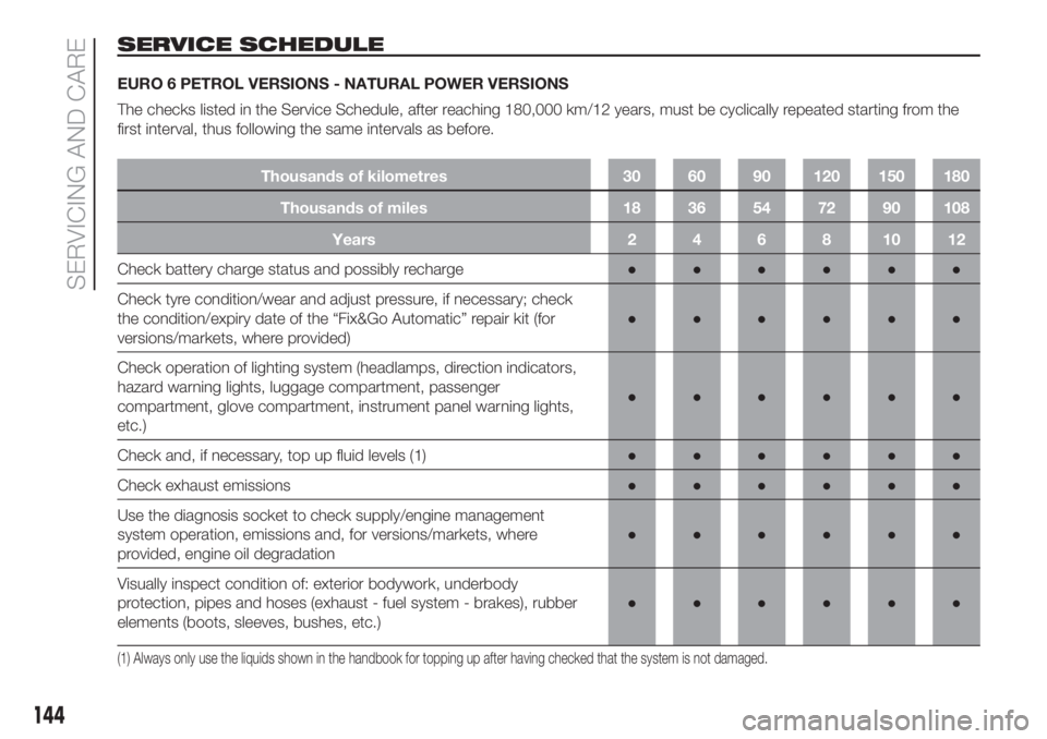FIAT FIORINO 2019 Owner handbook (in English) SERVICE SCHEDULE
EURO 6 PETROL VERSIONS - NATURAL POWER VERSIONS
The checks listed in the Service Schedule, after reaching 180,000 km/12 years, must be cyclically repeated starting from the
first inte FIAT FIORINO 2019 Owner handbook (in English) SERVICE SCHEDULE
EURO 6 PETROL VERSIONS - NATURAL POWER VERSIONS
The checks listed in the Service Schedule, after reaching 180,000 km/12 years, must be cyclically repeated starting from the
first inte