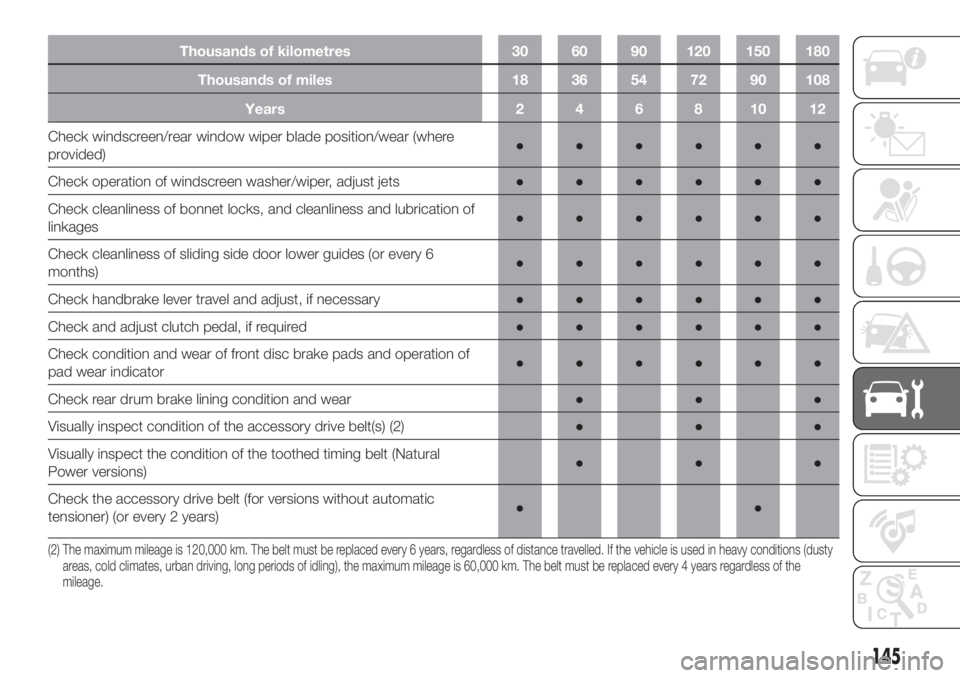 FIAT FIORINO 2019  Owner handbook (in English) Thousands of kilometres 30 60 90 120 150 180
Thousands of miles 18 36 54 72 90 108
Years 2 4 6 8 10 12
Check windscreen/rear window wiper blade position/wear (where
provided)●●●●●●
Check o