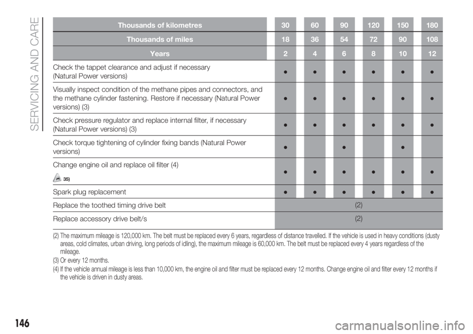 FIAT FIORINO 2019  Owner handbook (in English) Thousands of kilometres 30 60 90 120 150 180
Thousands of miles 18 36 54 72 90 108
Years 2 4 6 8 10 12
Check the tappet clearance and adjust if necessary
(Natural Power versions)●●●●●●
Vis