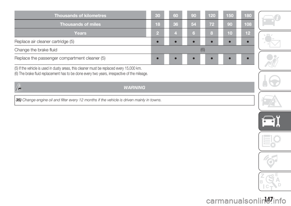FIAT FIORINO 2019  Owner handbook (in English) Thousands of kilometres 30 60 90 120 150 180
Thousands of miles 18 36 54 72 90 108
Years 2 4 6 8 10 12
Replace air cleaner cartridge (5)●●●●●●
Change the brake fluid(6)
Replace the passeng