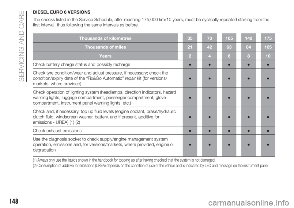 FIAT FIORINO 2019  Owner handbook (in English) DIESEL EURO 6 VERSIONS
The checks listed in the Service Schedule, after reaching 175,000 km/10 years, must be cyclically repeated starting from the
first interval, thus following the same intervals as